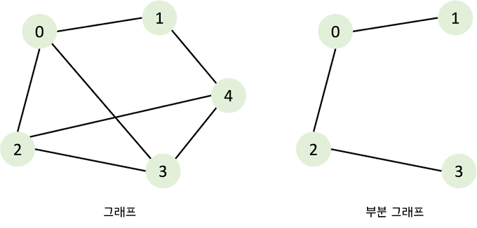 sub-graph