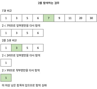 이진 탐색 Binary Search 알고리즘 개념 및 구현