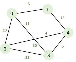 weighted-graph